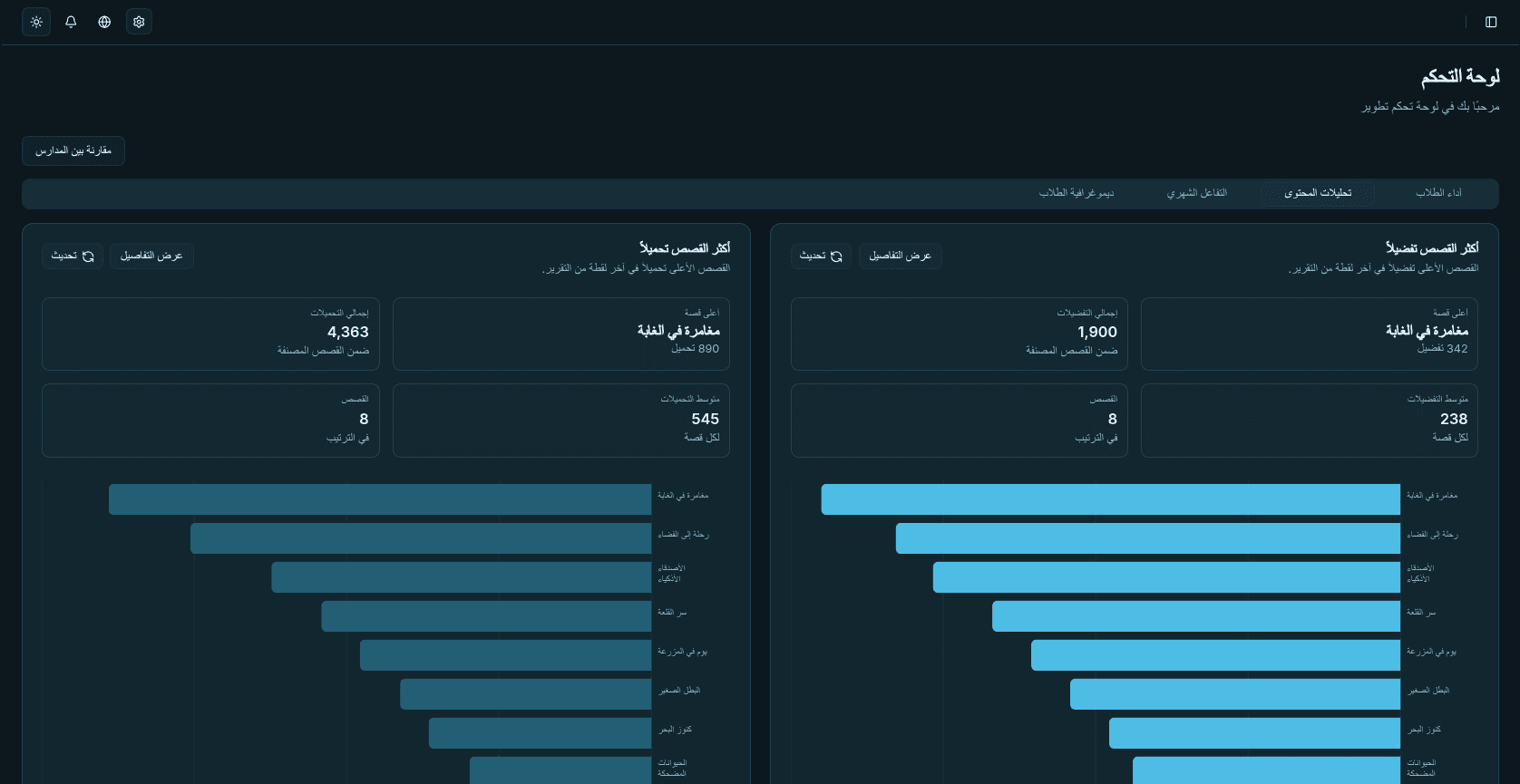 Tatweer dashboard — content analytics and most downloaded stories