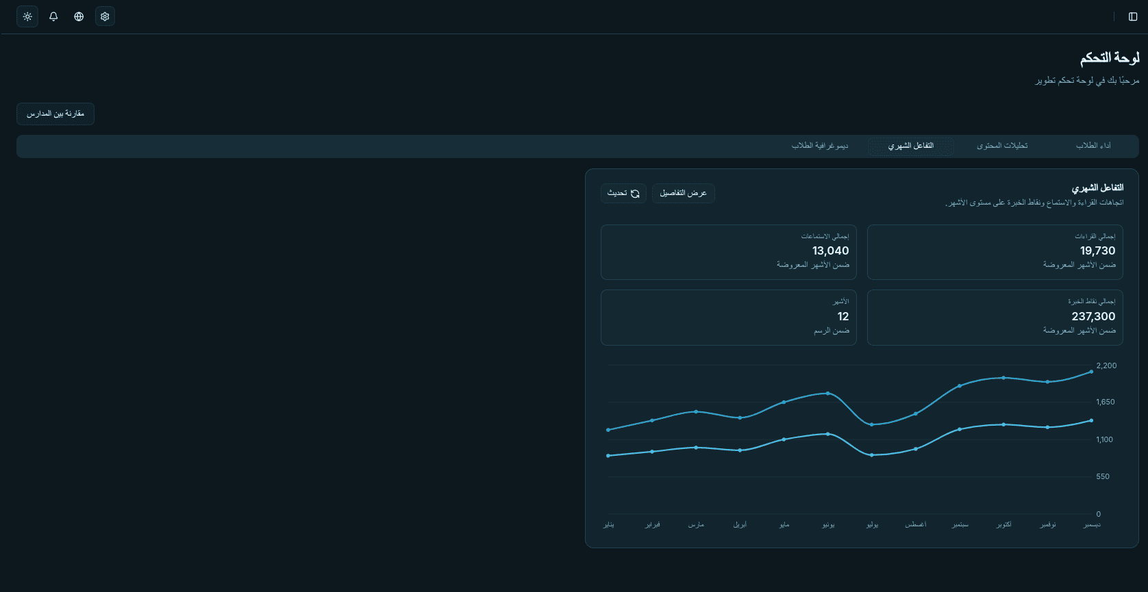 Tatweer dashboard — monthly engagement chart